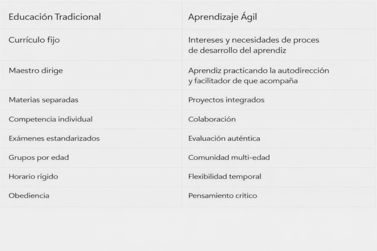 educacion traditional versus aprentizaje agil